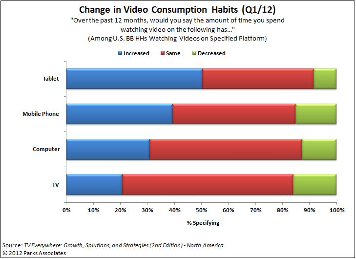 Parks Associates Chart: Changes in Video Consumption